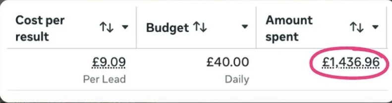 Meta Ads Manager showing £9.09 per lead and £1,436.96 spent