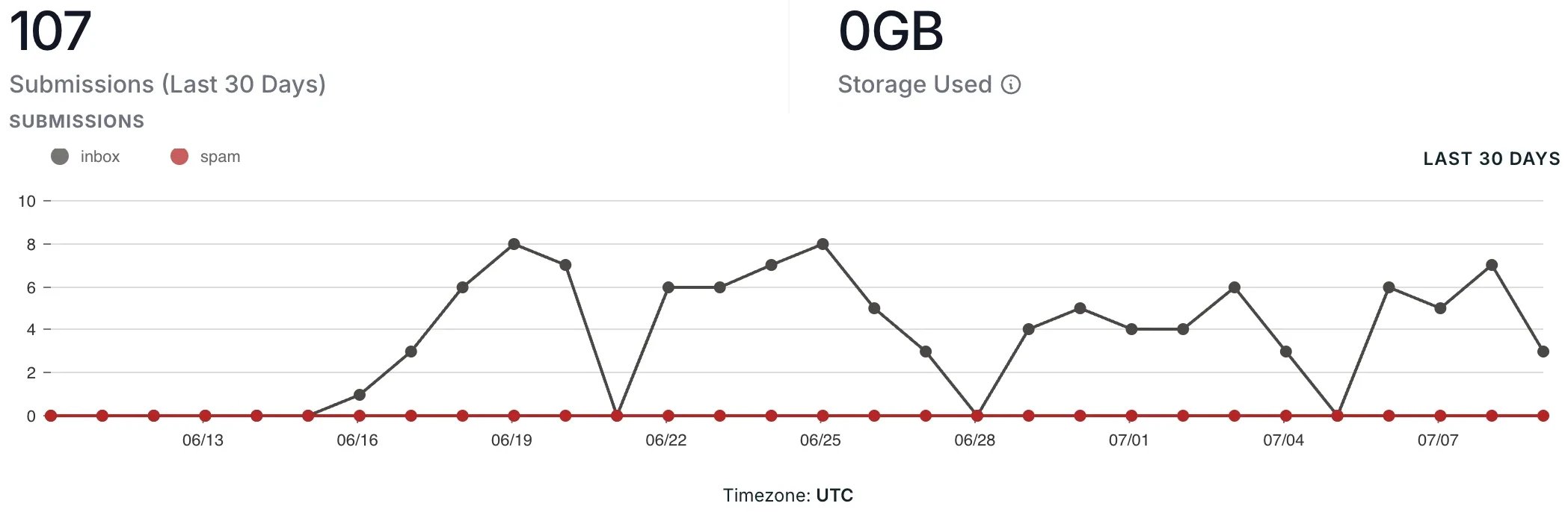 Form dashboard showing 107 enquiries in 30 days