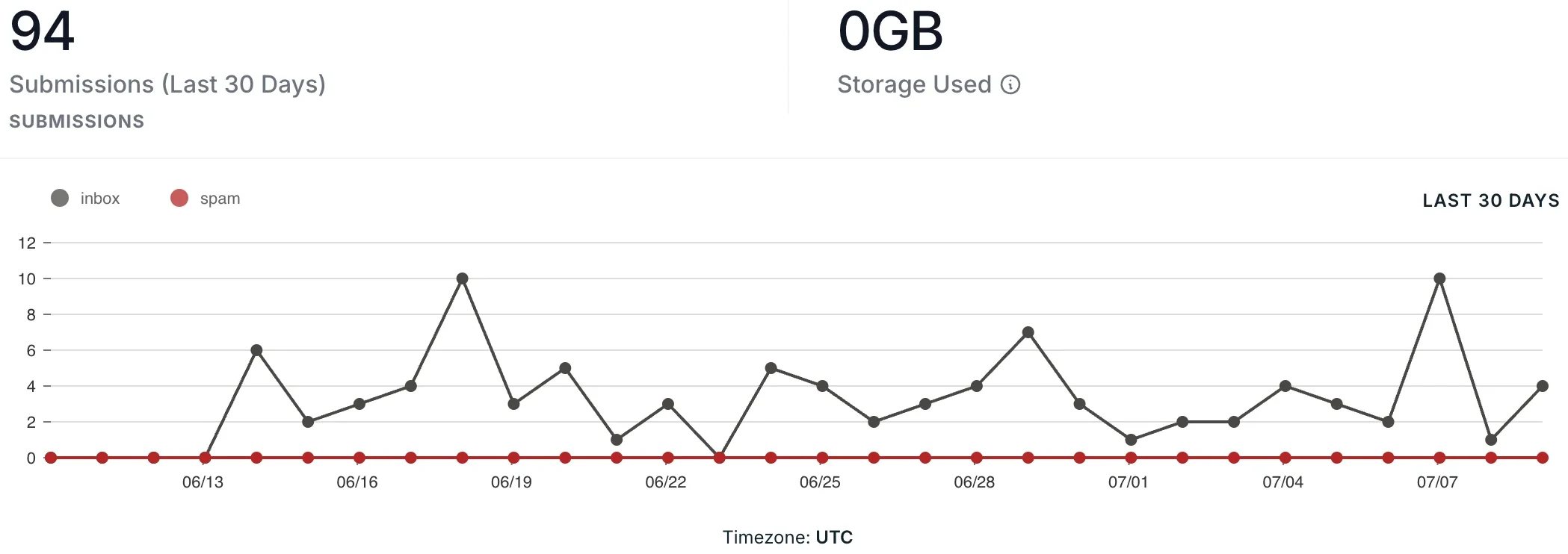 Form dashboard showing 94 enquiries in 30 days
